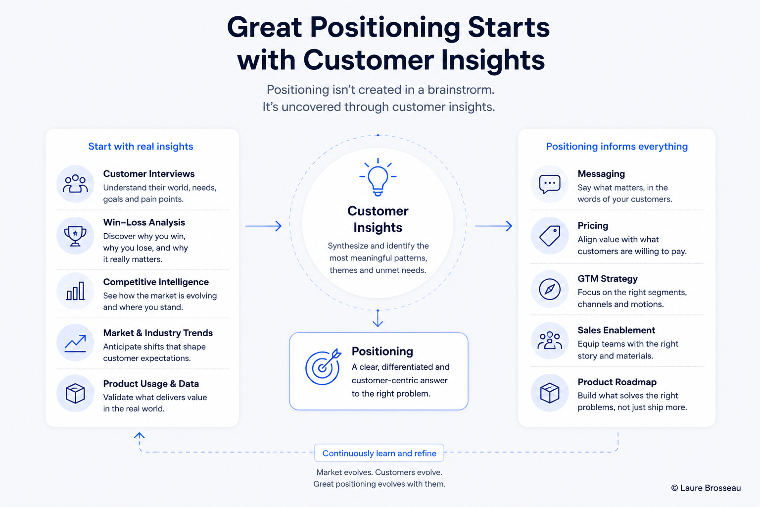 Great positioning starts with customer insights