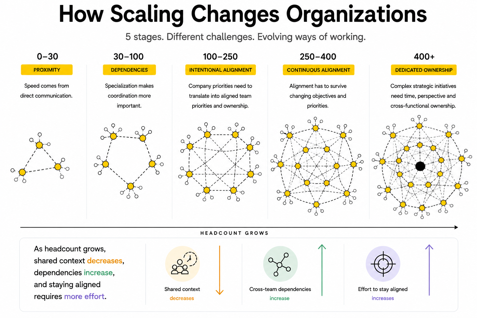 Scaling changes organizations