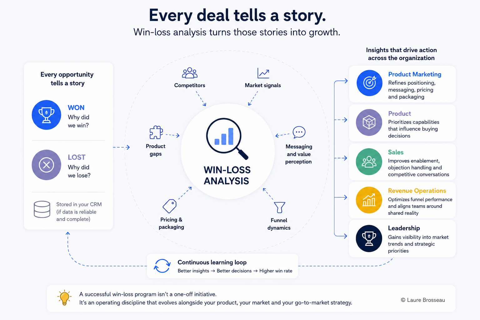 Win-loss analysis framework